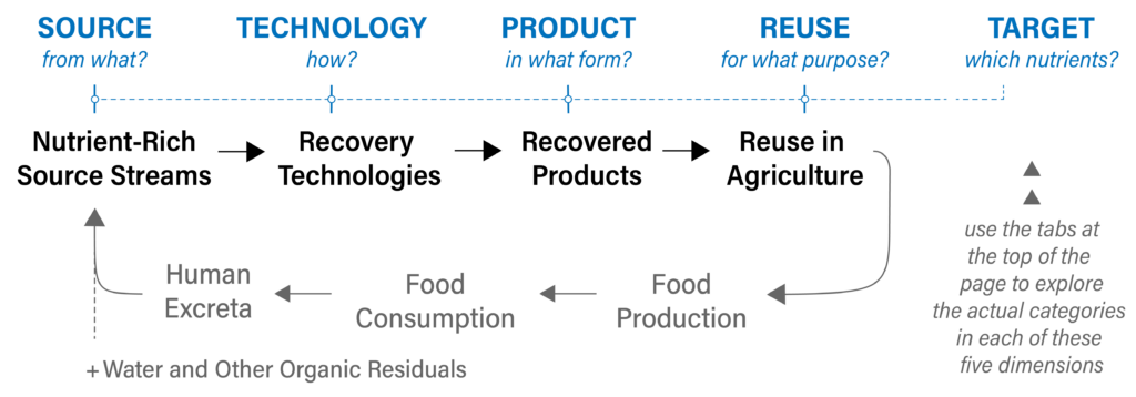 Recirculation Pathways