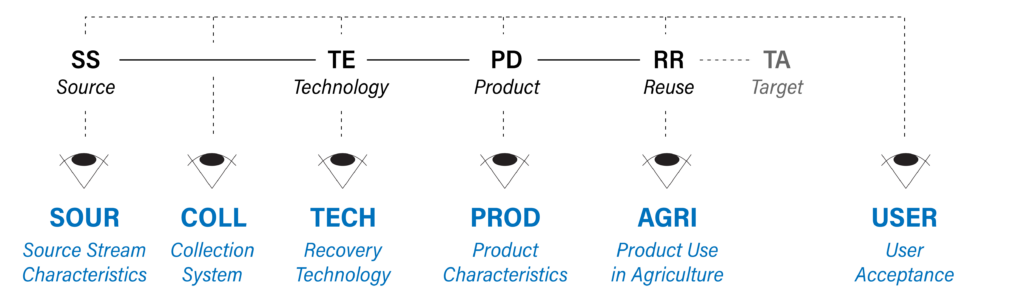 Research Domains